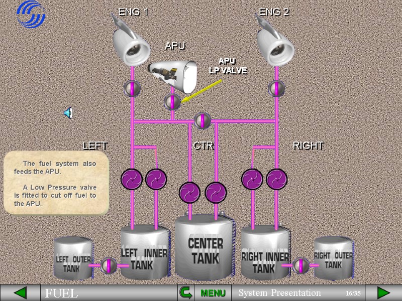 CTR LEFT RIGHT The fuel system also feeds the APU.  A Low Pressure